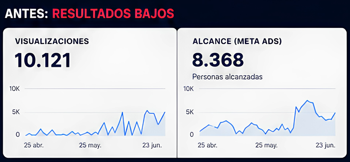 Antes: resultados bajos - visualizaciones y alcance de Meta Ads