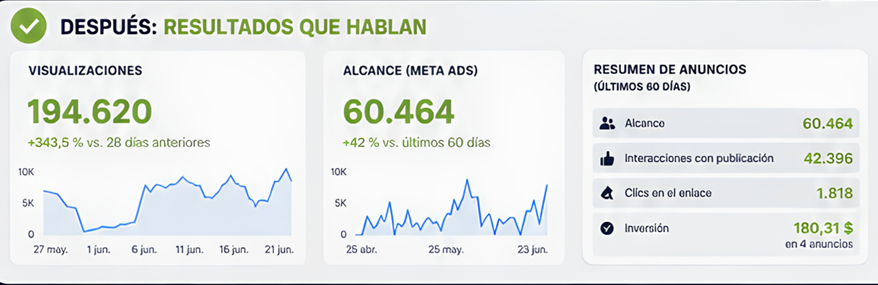 Después: resultados que hablan - visualizaciones, alcance, interacciones e impacto logrado